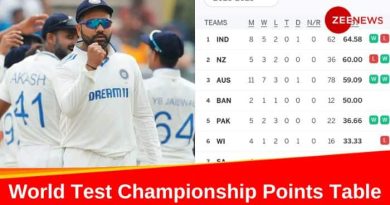 Team India Claim Number 1 Spot In ICC World Test Championship Points Table